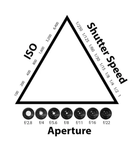 Shutter Speed, Aperture, and ISO exposure triangle
